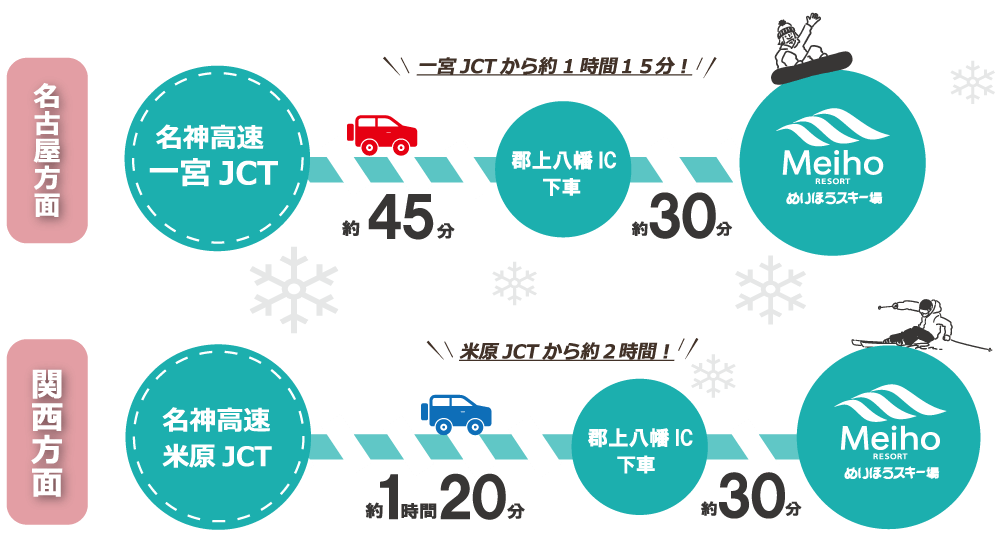 从一宫JCT大约1小时15分钟！从米原JCT出发约2小时！